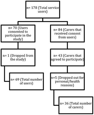 Carer involvement in the assessment of personal recovery: A naturalistic study of assertive community treatment in Norway